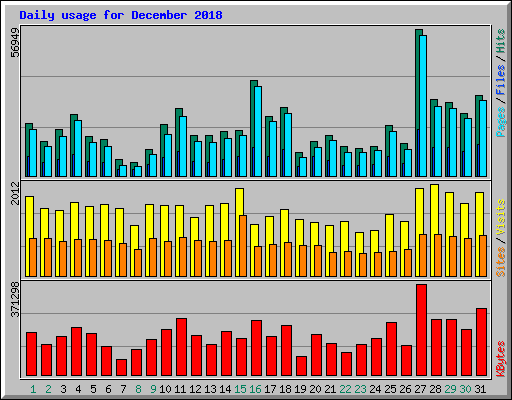 Daily usage for December 2018