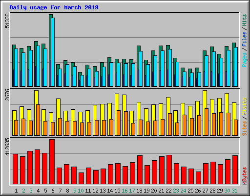 Daily usage for March 2019