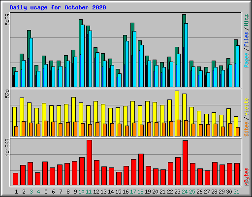 Daily usage for October 2020
