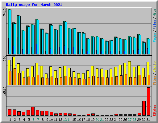 Daily usage for March 2021