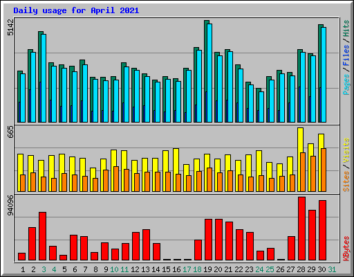 Daily usage for April 2021