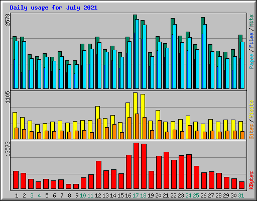 Daily usage for July 2021
