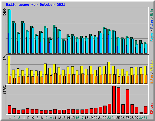 Daily usage for October 2021