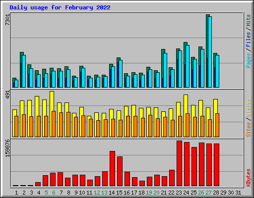 Daily usage for February 2022