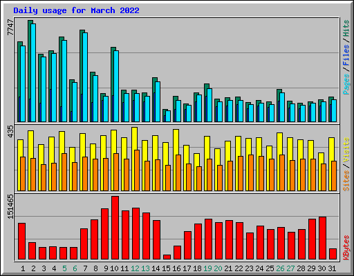 Daily usage for March 2022