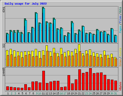 Daily usage for July 2022