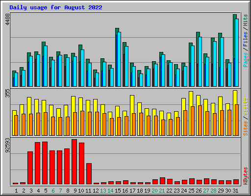 Daily usage for August 2022