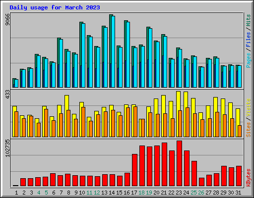 Daily usage for March 2023