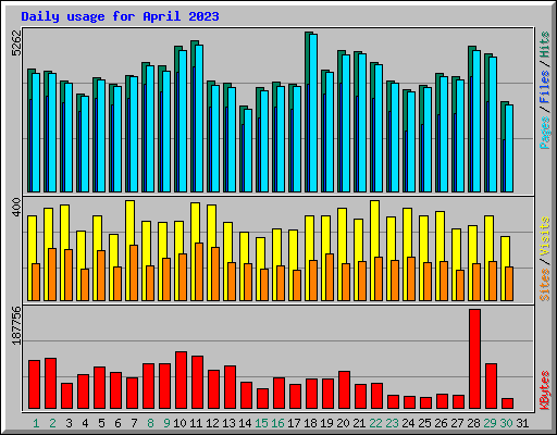 Daily usage for April 2023
