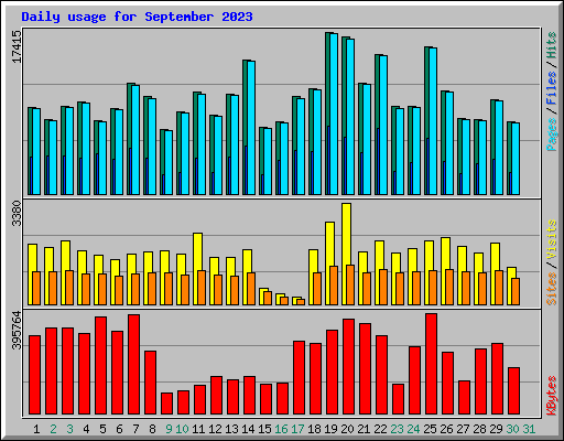 Daily usage for September 2023