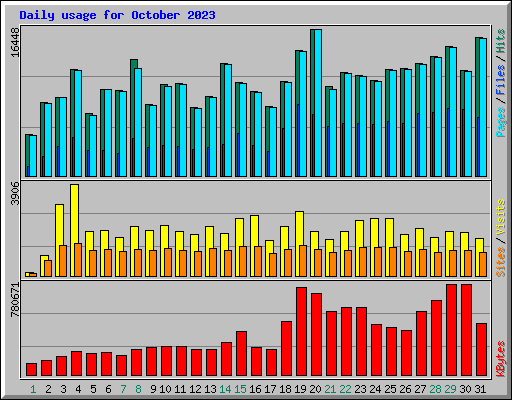 Daily usage for October 2023