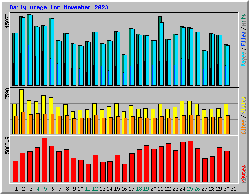 Daily usage for November 2023