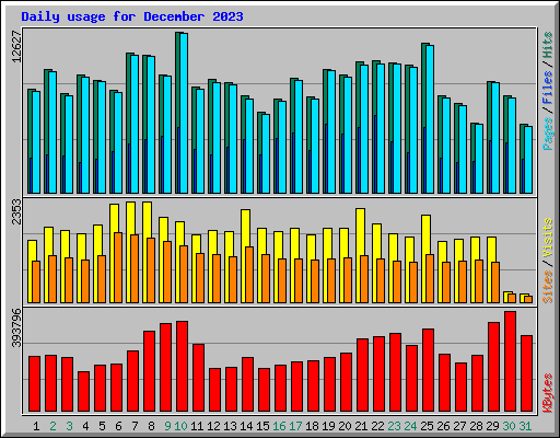 Daily usage for December 2023