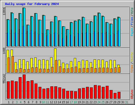 Daily usage for February 2024