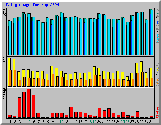 Daily usage for May 2024