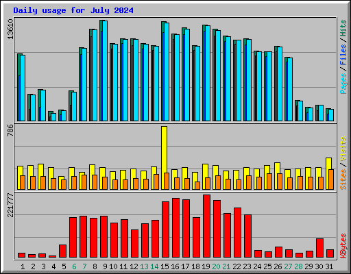 Daily usage for July 2024