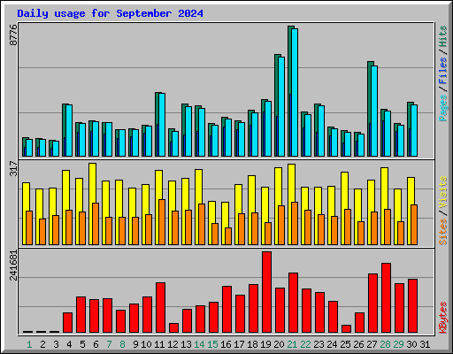 Daily usage for September 2024