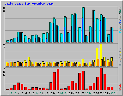 Daily usage for November 2024