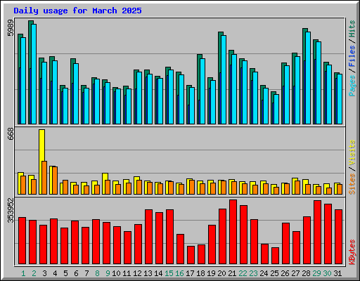 Daily usage for March 2025