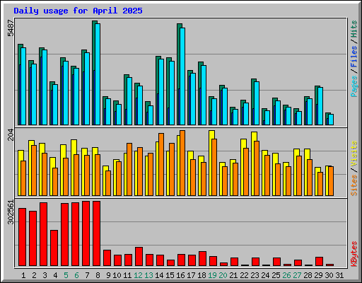 Daily usage for April 2025