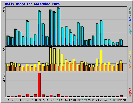 Daily usage for September 2025