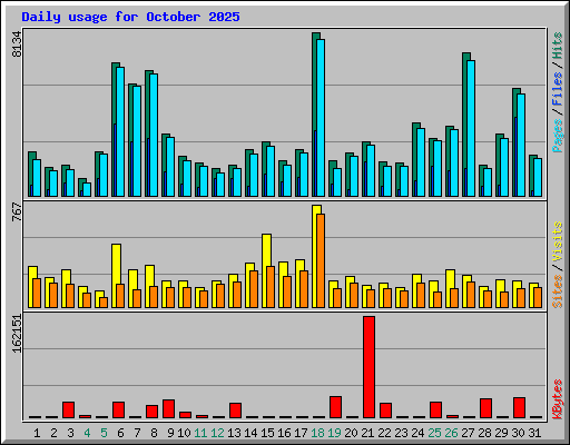 Daily usage for October 2025