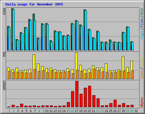 Daily usage for November 2025