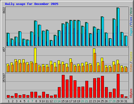 Daily usage for December 2025