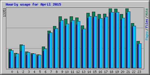 Hourly usage for April 2015