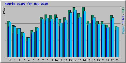Hourly usage for May 2015