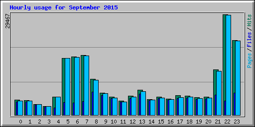 Hourly usage for September 2015