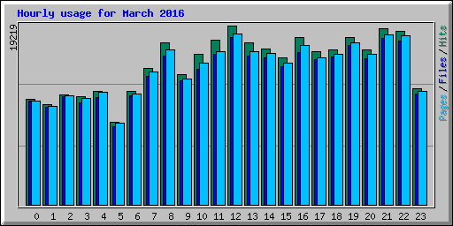 Hourly usage for March 2016