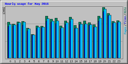 Hourly usage for May 2016