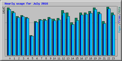 Hourly usage for July 2016
