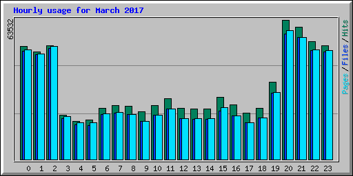 Hourly usage for March 2017