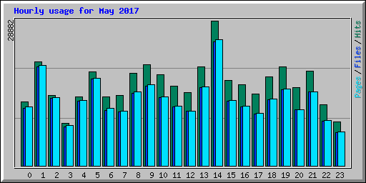 Hourly usage for May 2017