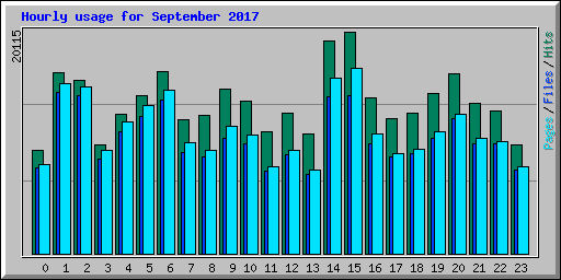 Hourly usage for September 2017