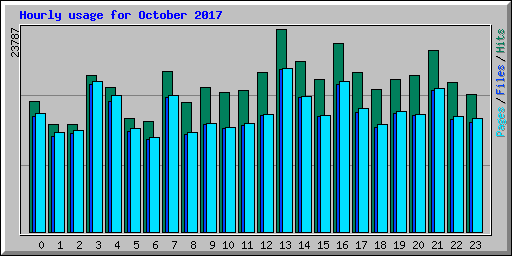 Hourly usage for October 2017