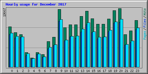 Hourly usage for December 2017