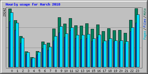 Hourly usage for March 2018