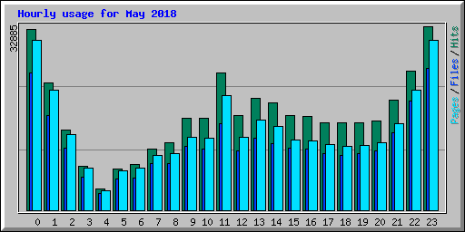 Hourly usage for May 2018