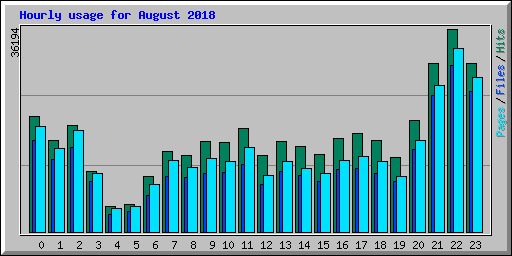 Hourly usage for August 2018