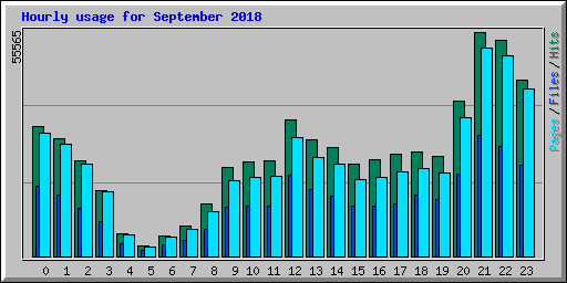 Hourly usage for September 2018