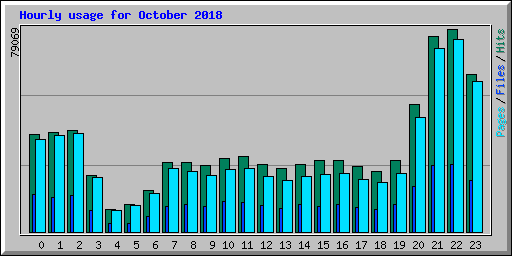 Hourly usage for October 2018