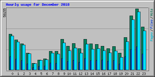 Hourly usage for December 2018
