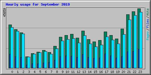 Hourly usage for September 2019