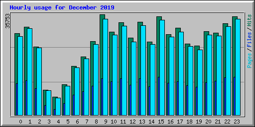 Hourly usage for December 2019
