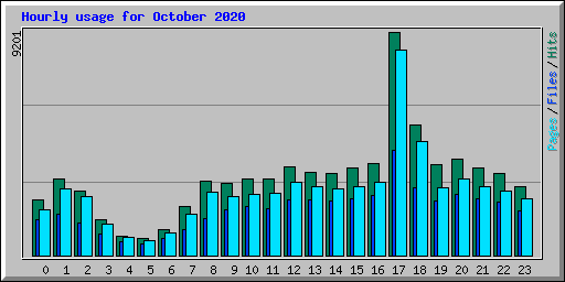 Hourly usage for October 2020