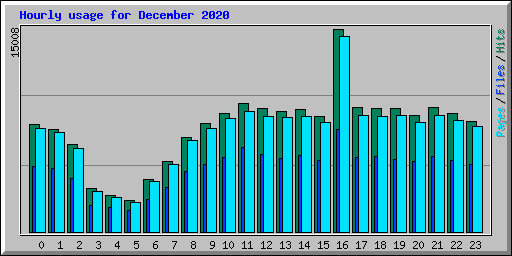 Hourly usage for December 2020