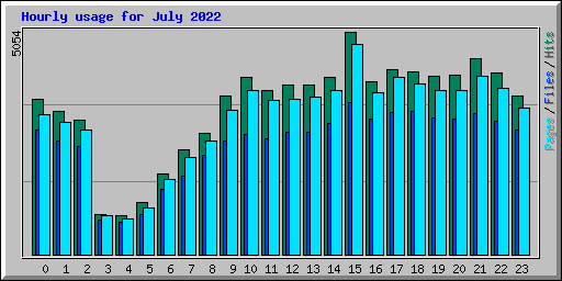 Hourly usage for July 2022